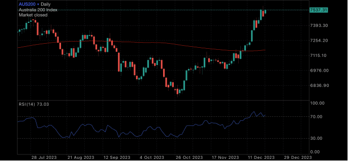 FED Teases with Looser Policy, Prices explode Insights Market expectations
